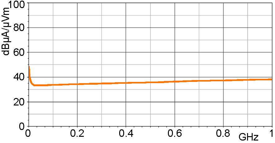 H-field correction curve [dBµA/m] / [dBµV]